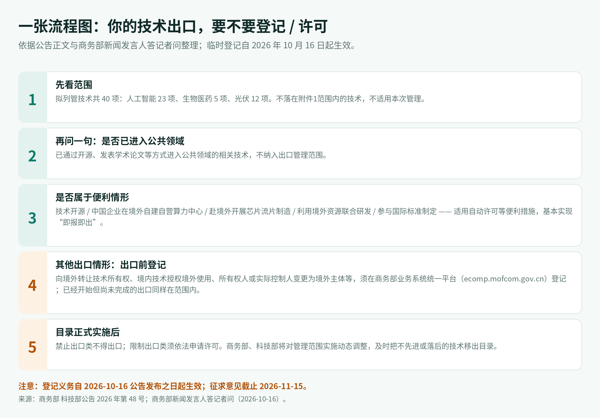 图 2:从范围到许可的判断顺序。依据公告正文与答记者问整理。 出口合规流程