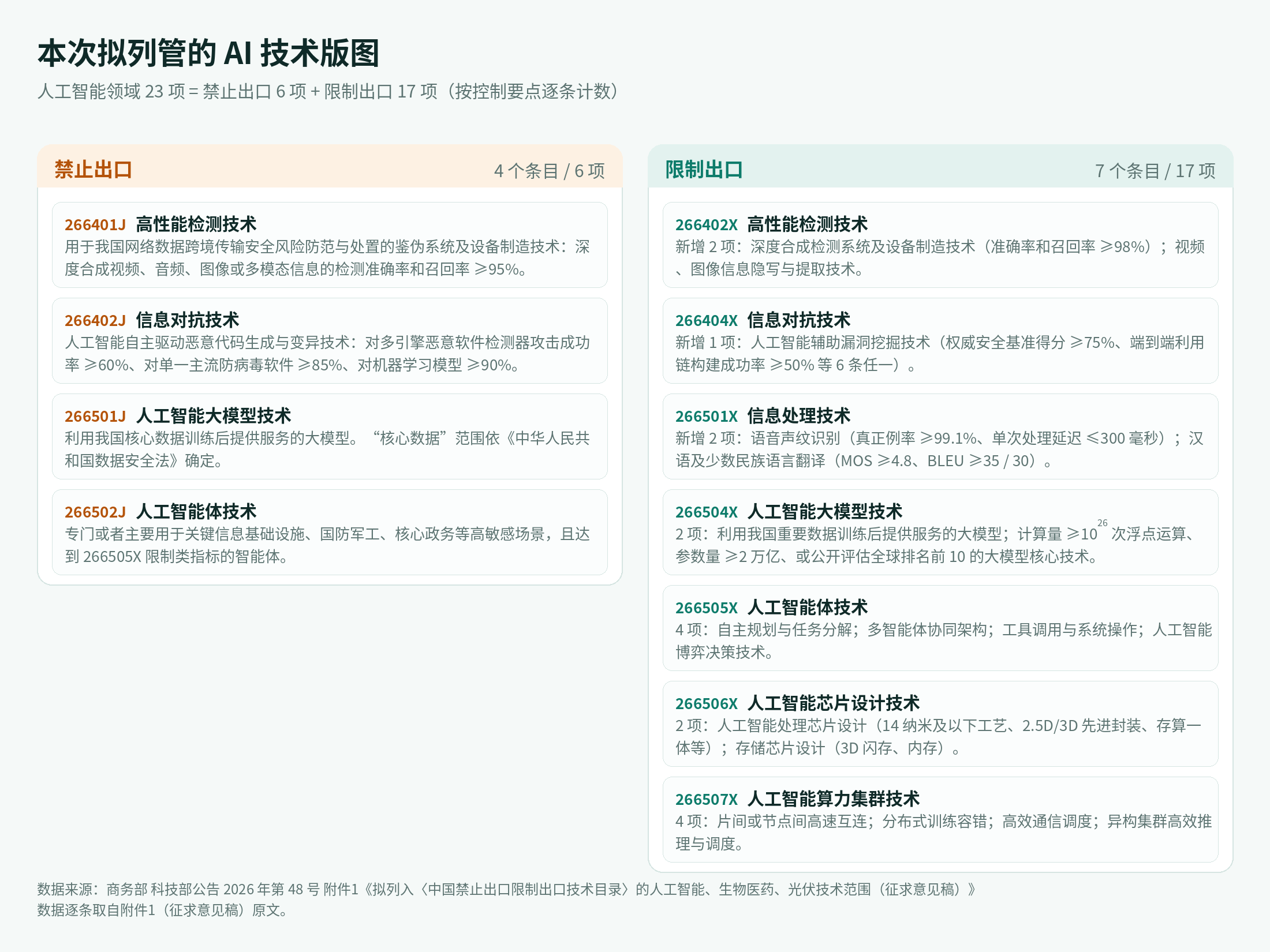 图 1:人工智能 23 项技术拆解。数据逐条取自附件1(征求意见稿)原文。 人工智能 23 项技术拆解