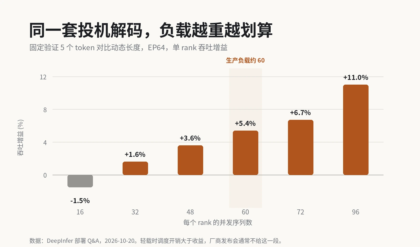 图 3:固定 5 个 token 与动态验证的吞吐对比。16 并发时是负收益,96 并发才有 11%。 动态验证长度的吞吐增益