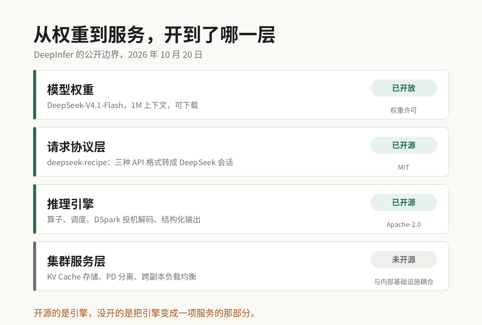图 1:DeepInfer 的公开边界。引擎和协议层开源,KV Cache、PD 分离、负载均衡没有。 从权重到服务的四层,开源边界在哪