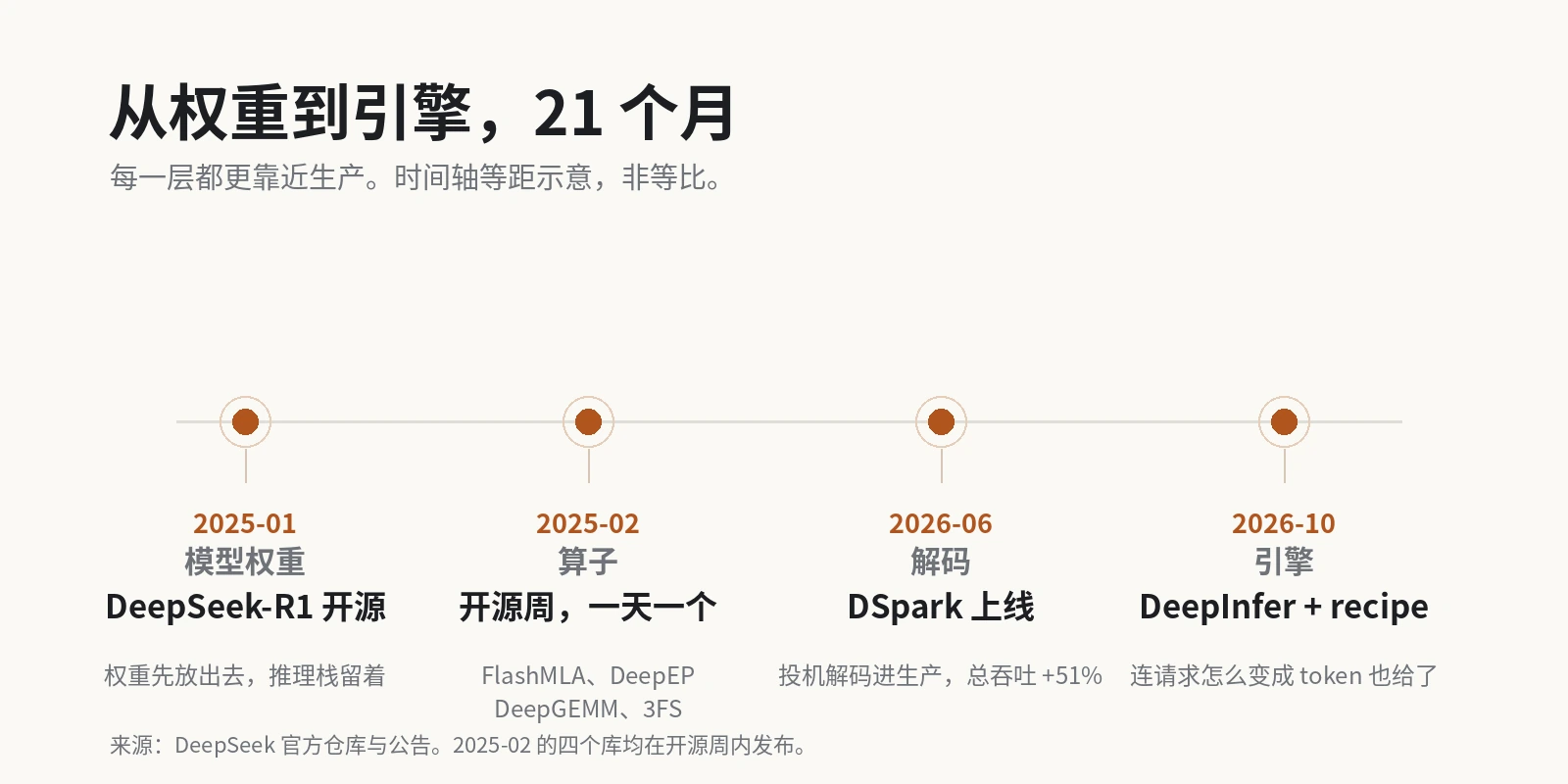 图 2:从 2025 年 1 月的 R1 权重,到 2026 年 10 月的生产引擎。时间轴等距示意。 DeepSeek 开源时间线
